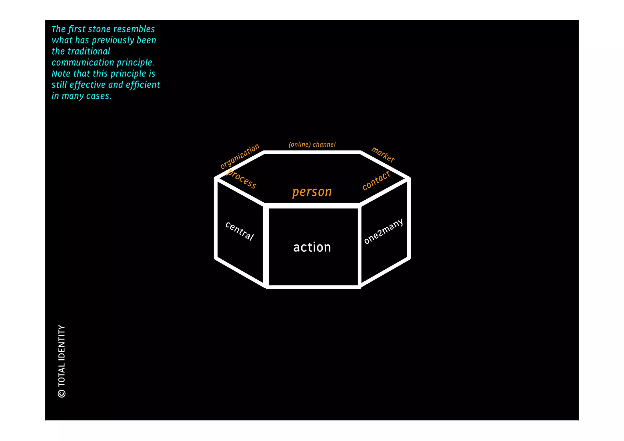 The ﬁrst stone resembles
                                                                       Kennis
what has previously been
the traditional
communication principle.
Note that this principle is
still effective and efﬁcient
in many cases.



                                                    (online) channel
                                           ti  on                        ma
                                                                            rk
                                   an  iza                                    et
                               org
                                pro
                                       ces                                  ac   t
                                          s                            cont
                                                     person

                               cen                                                   y
                                       tra                                    an
                                           l                              e 2m
                                                                       on
                                                     action
© TOTAL IDENTITY
 