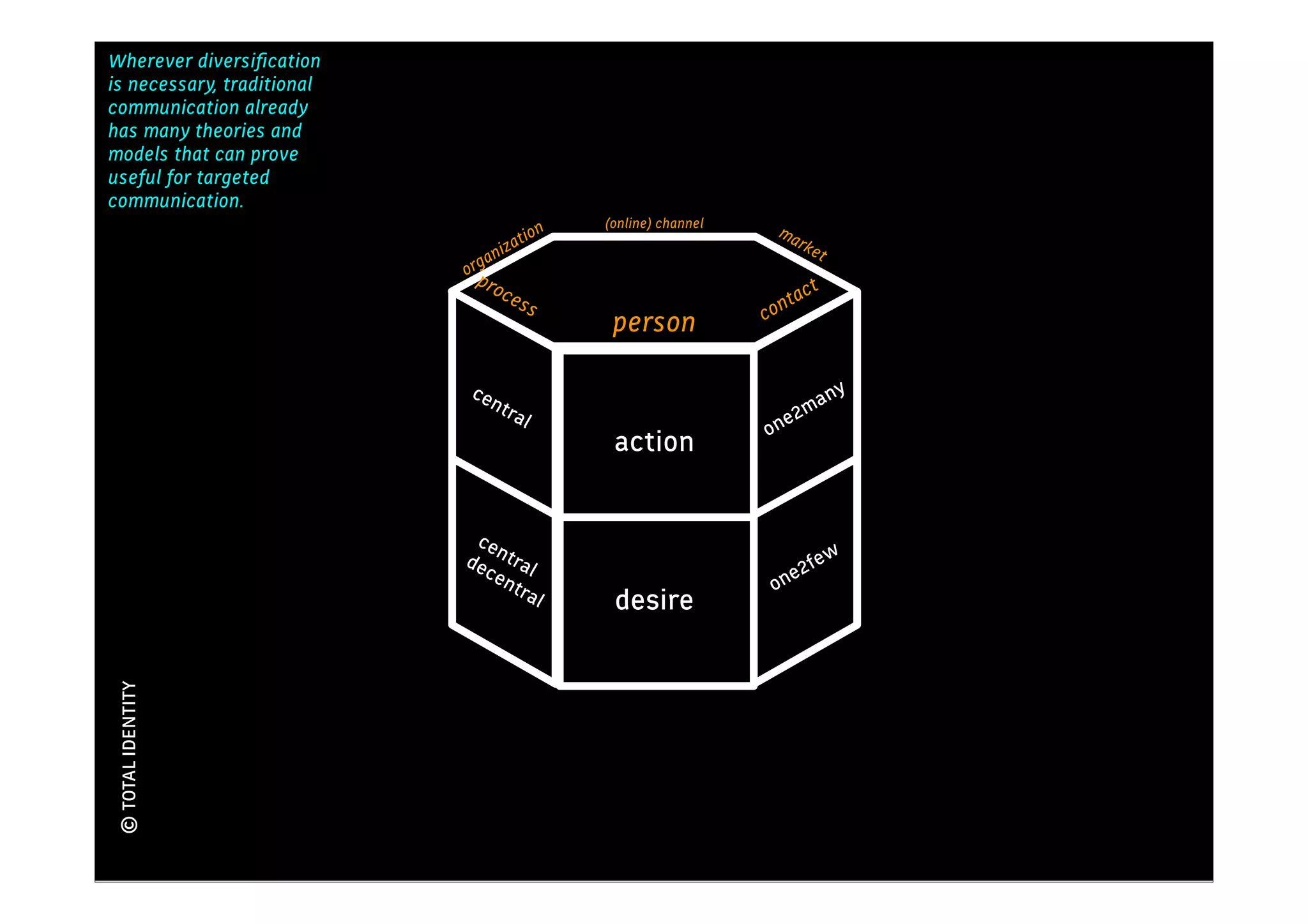 Wherever diversiﬁcation
                                                               Kennis
is necessary, traditional
communication already
has many theories and
models that can prove
useful for targeted
communication.
                                            (online) channel
                                      ion                        ma
                                  izat                              rket
                              gan
                            orp
                               roc                                       t
                                      ess                           ac
                                                               cont
                                             person

                            cen                                              y
                                  tra                                 an
                                      l                           e 2m
                                                               on
                                             action


                             cen
                            dec tral                                   ew
                               en                                  e2f
                                  tra                           on
                                      l      desire
© TOTAL IDENTITY
 