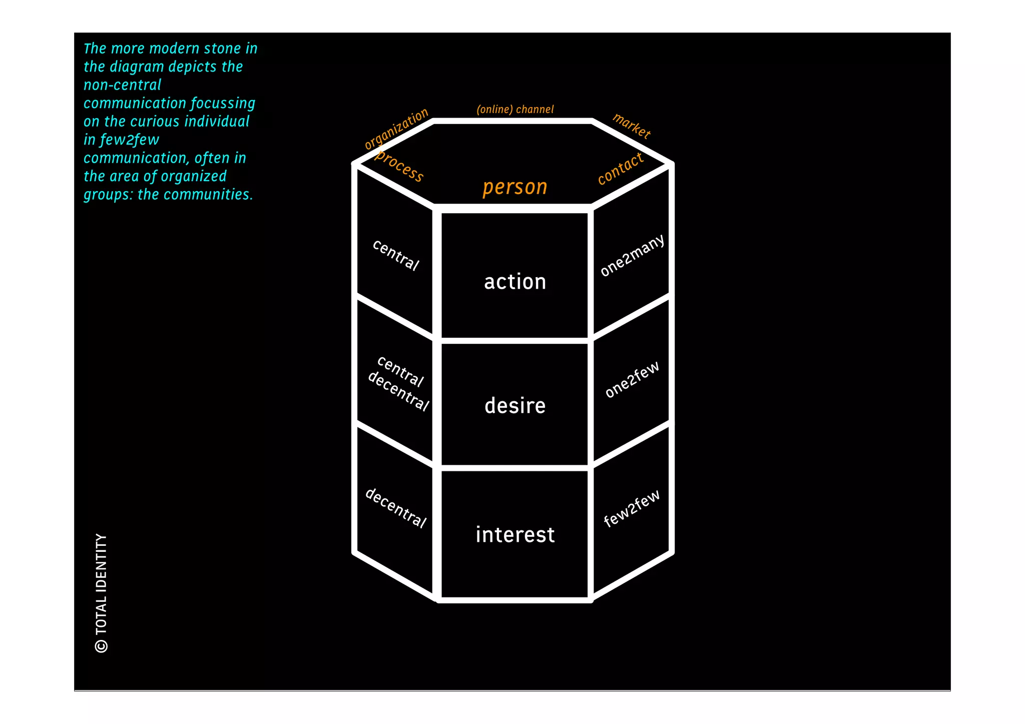 The more modern stone in
                                                                  Kennis
the diagram depicts the
non-central
communication focussing                        (online) channel
on the curious individual              ti on                        ma
                                                                       rk
                                   iza                                   et
in few2few                    gan
                            orp
communication, often in       roc                                           t
                                    ess                                ac
the area of organized                                             cont
groups: the communities.                        person

                             cen                                                y
                                  tra                                    an
                                      l                              e 2m
                                                                  on
                                                action


                             ce
                            dec ntral                                     ew
                               en                                     e2f
                                  tra                              on
                                      l         desire


                            dec                                              w
                               en
                                  tr   al                              w 2fe
                                                                   fe
                                               interest
 © TOTAL IDENTITY
 