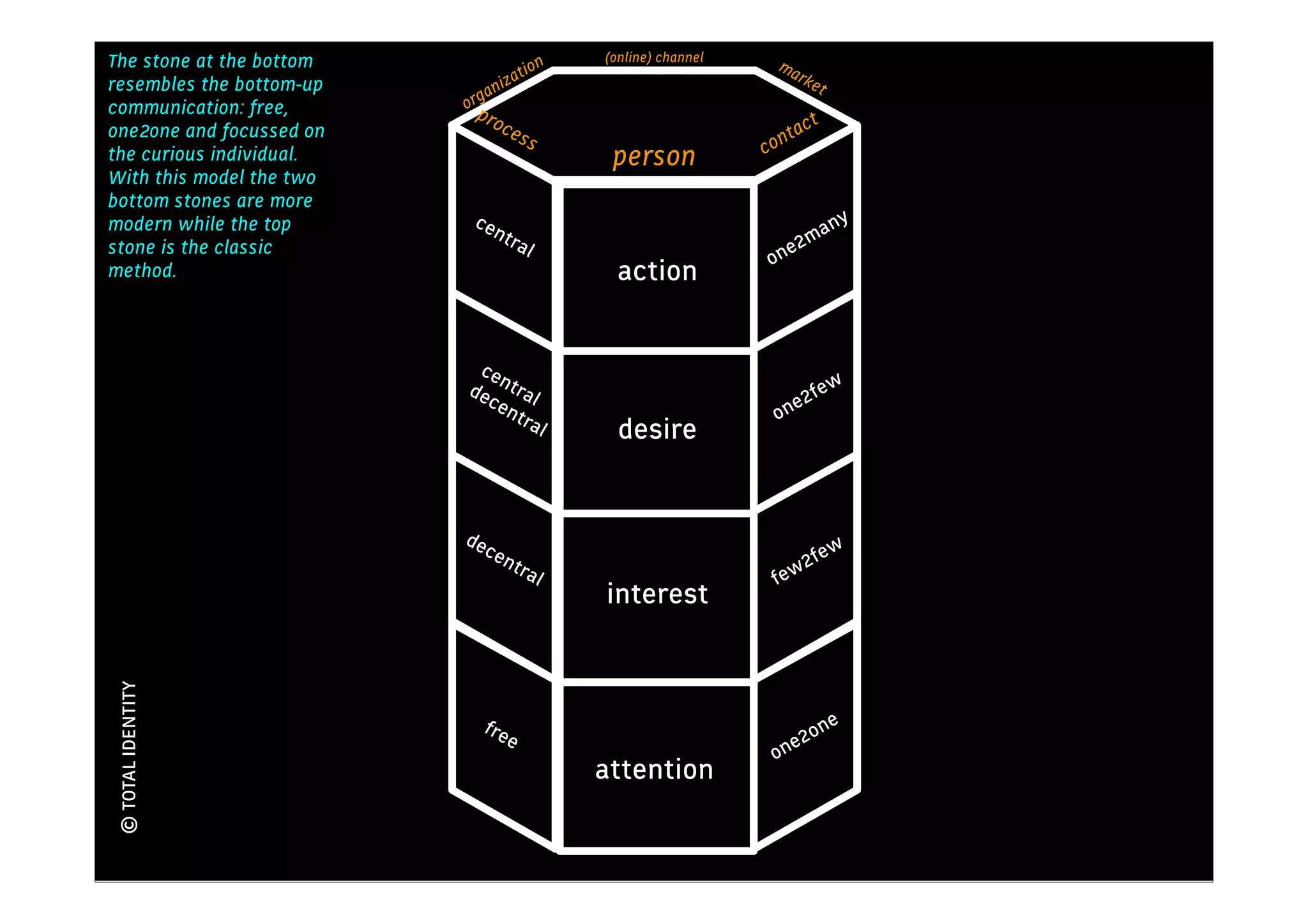 The stone at the bottom                    (online) channel
                                                              Kennis
                                     ion                       ma
resembles the bottom-up           zat                             rket
                            gani
communication: free,      orp
                            roc                                        t
one2one and focussed on            ess                           tac
the curious individual.                     person            con
With this model the two
bottom stones are more
modern while the top       cen                                                 y
                                 tra                                 an
stone is the classic                 l                           e 2m
                                                              on
method.                                     action


                           ce
                          dec ntral                                   ew
                             en                                   e2f
                                tra                            on
                                    l        desire


                          dec
                                en                                  few
                                   tral                        fe w2
                                           interest
© TOTAL IDENTITY




                            fre                                            e
                               e                                   2on
                                                               one
                                           attention
 