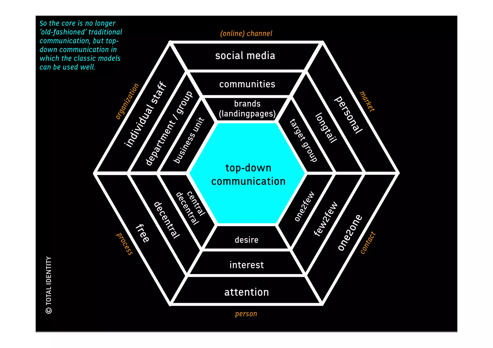 So the core is no longer
                                                                                     Kennis
‘old-fashioned’ traditional                                     (online) channel
communication, but top-
down communication in
which the classic models                                      social media
can be used well.

                                                                communities




                                     aff
                              ion




                                                                                                             ma
                                                 p
                          zat

                                    l st

                                               rou




                                                                                                      per
                                                                   brands




                                                                                                                rke
                         ani
                                                               (landingpages)


                                  ua




                                                                                                                 t
                                           /g
                       org




                                                                                                          son
                                                                                               lon
                                                     it
                             ivid




                                                                                     tar
                                           nt

                                                   un




                                                                                                gta

                                                                                                           al
                                                                     site


                                        me




                                                                                         get
                                                 ess
                          ind




                                                              e




                                                                                                     il
                                     art




                                                          rat




                                                                                          gro
                                                                                pu
                                               sin

                                                        po




                                                                                   bli
                                    dep




                                                                                              up
                                            bu

                                                       cor




                                                                                    c
                                                                top-down
                                                              communication




                                                                                   oad any
                                                                                         t)
                                               ce




                                                                                      cas
                                                                                (br e2m
                                                        ntr
                                                  cen entra




                                                                                          ew
                                                  dec


                                                          aal




                                                                                  on
                                     dec




                                                                                         e2f


                                                                                                   w
                                                     tra l

                                                                    action




                                                                                                2fe
                                                                             on
                                                        l




                                                                                                          ne
                                          en




                                                                                               few
                                           tra
                               fre




                                                                                                       e2o

                                                                                                                   t
                        pro




                                                                    desire




                                                                                                                tac
                                            l
                                    e




                                                                                                     on
                          ces




                                                                                                            con
                              s
 © TOTAL IDENTITY




                                                                   interest

                                                                  attention
                                                                    person
 