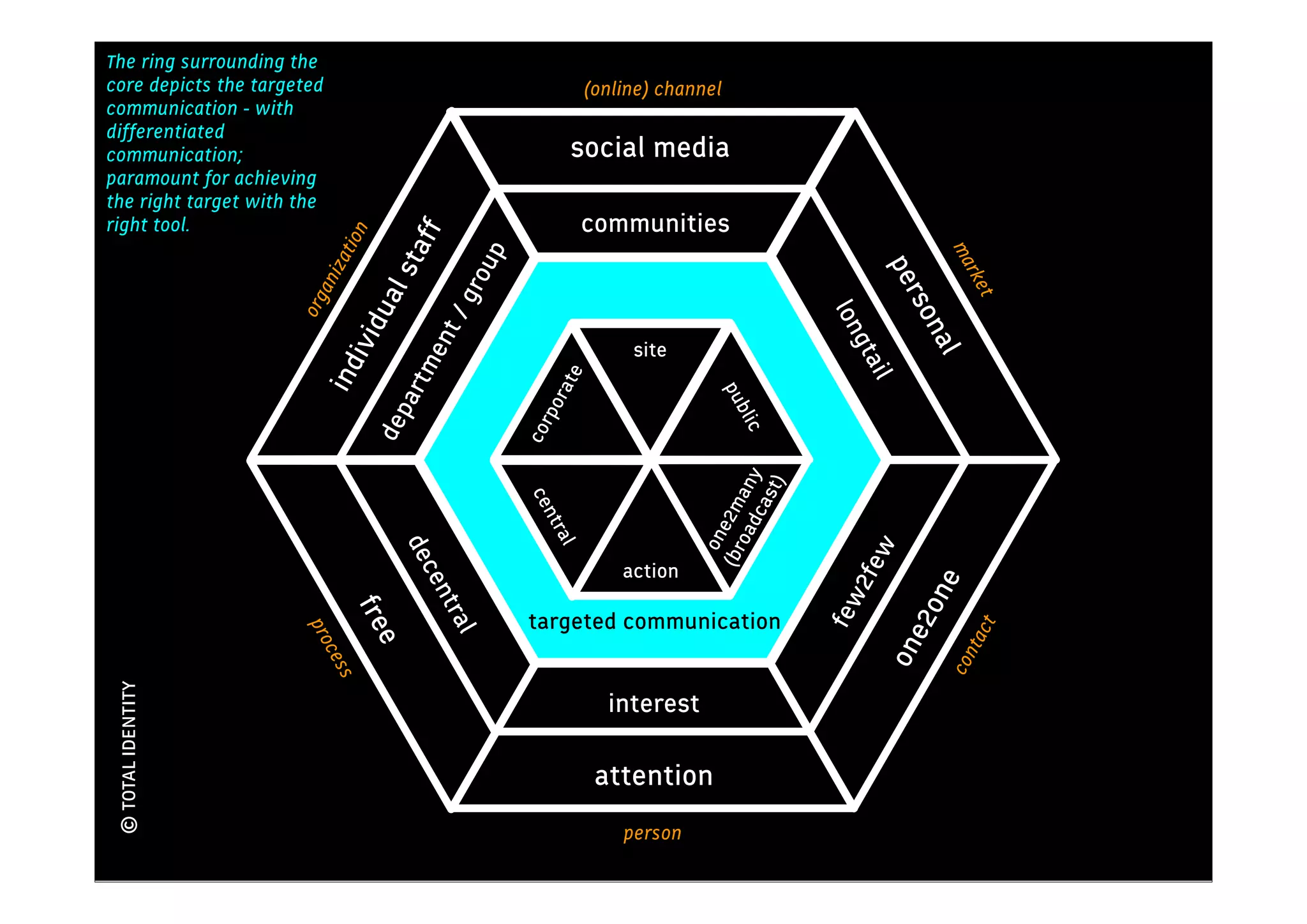 The ring surrounding the
                                                                                       Kennis
core depicts the targeted                                         (online) channel
communication - with
differentiated
communication;                                                social media
paramount for achieving
the right target with the
right tool.                                                     communities




                                    aff
                            ion




                                                                                                               ma
                                               up
                        zat

                                  l st




                                                                                                        per
                                                                    brands




                                                                                                                  rke
                       ani




                                           gro
                                                                (landingpages)


                                ua




                                                                                                                   t
                     org




                                                                                                            son
                                                                                                  lon
                                          t/

                                                     it
                           ivid




                                                  un




                                                                                           doe
                                       en




                                                                                                   gta

                                                                                                             al
                                                                       site




                                                ess
                                    rtm
                        ind




                                                                                            lgr
                                                            e




                                                                                                       il
                                                          rat




                                                                                 pu
                                               sin




                                                                                             oep
                                      a



                                                       po




                                                                                     bli
                                  dep

                                            bu

                                                      cor




                                                                                      c
                                                                                     oad any
                                                                                           t)
                                          cen




                                                                                        cas
                                                                                  (br e2m
                                            cen entra
                                            dec




                                                                                             ew
                                                          tra




                                                                                    on
                                               tra al
                                     dec




                                                                                           e2f


                                                                                                    w
                                                              l
                                                                      action




                                                                                                   2fe
                                                  al




                                                                               on




                                                                                                            ne
                                          en




                                                                                                 few
                                                      tra
                             fre




                                                                                                         e2o
                                                      targeted communication




                                                                                                                     t
                      pro




                                                               desire




                                                                                                                  tac
                                                          l
                                  e




                                                                                                        on
                        ces




                                                                                                              con
                            s
 © TOTAL IDENTITY




                                                                    interest

                                                                   attention
                                                                      person
 