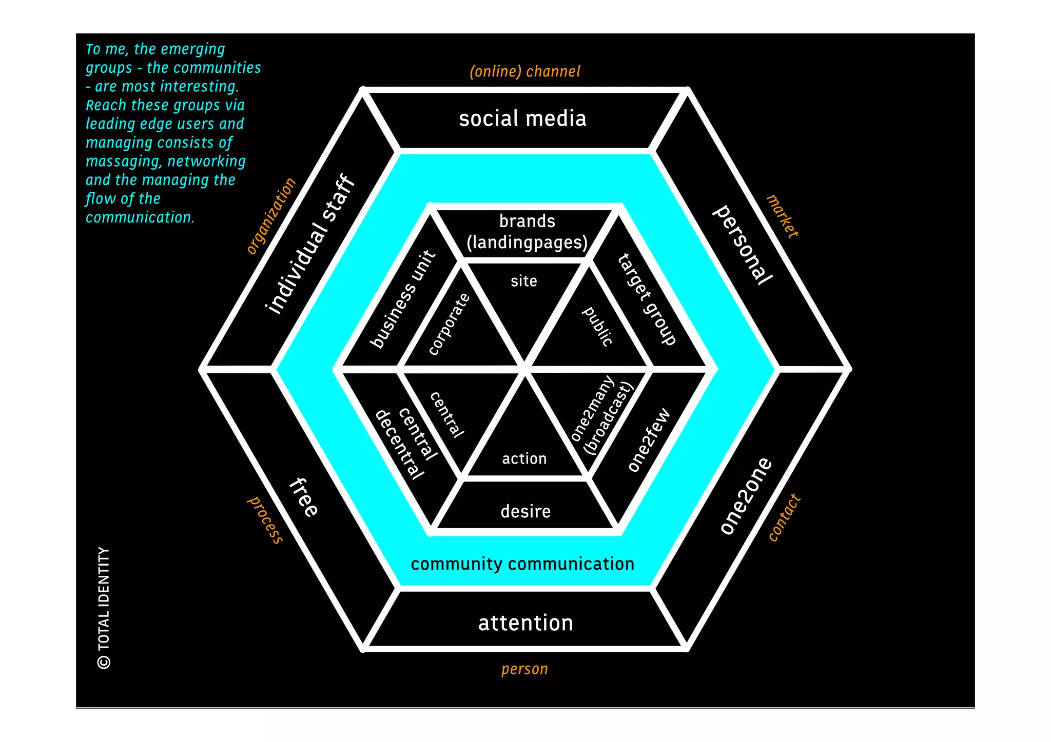 To me, the emerging
                                                                                   Kennis
groups - the communities                                     (online) channel
- are most interesting.
Reach these groups via
leading edge users and                                      social media
managing consists of
massaging, networking
and the managing the                                         communities




                                  aff
                           ion
ﬂow of the




                                                                                                           ma
                       zat

                                 l st
communication.




                                                                                                   per
                                                                brands




                                                                                                             rke
                      ani




                                          t
                                                            (landingpages)


                               ua




                                                                                                              t
                                           n
                    org




                                                                                                       son
                                        me




                                                                                            lon
                                                  it
                          ivid




                                                                                   tar
                                                un
                                     art




                                                                                              gta

                                                                                                        al
                                                                   site




                                                                                      get
                                               ess
                       ind

                                  dep




                                                            e




                                                                                                  il
                                                       rat




                                                                                        gro
                                                                              pu
                                           sin

                                                      po




                                                                                bli


                                                                                            up
                                          bu

                                                     cor




                                                                                 c
                                                                                 oad any
                                                                                       t)
                                         ce




                                                                                    cas
                                                                              (br e2m
                                                      ntr
                                            cen entra




                                                                                        ew
                                            dec




                                                                                on
                                                        al
                                  dec




                                                                                      e2f


                                                                                                 w
                                               tra l

                                                                  action




                                                                                              2fe
                                                                           on
                                      e


                                                  l




                                                                                                       ne
                                     ntr




                                                                                            few
                            fre




                                                                                                     e2o
                                                      aal




                                                                                                                t
                     pro




                                                                  desire




                                                                                                             tac
                                 e




                                                                                                  on
                       ces




                                                                                                         con
                           s
 © TOTAL IDENTITY




                                                         interest
                                                  community communication


                                                                attention
                                                                  person
 