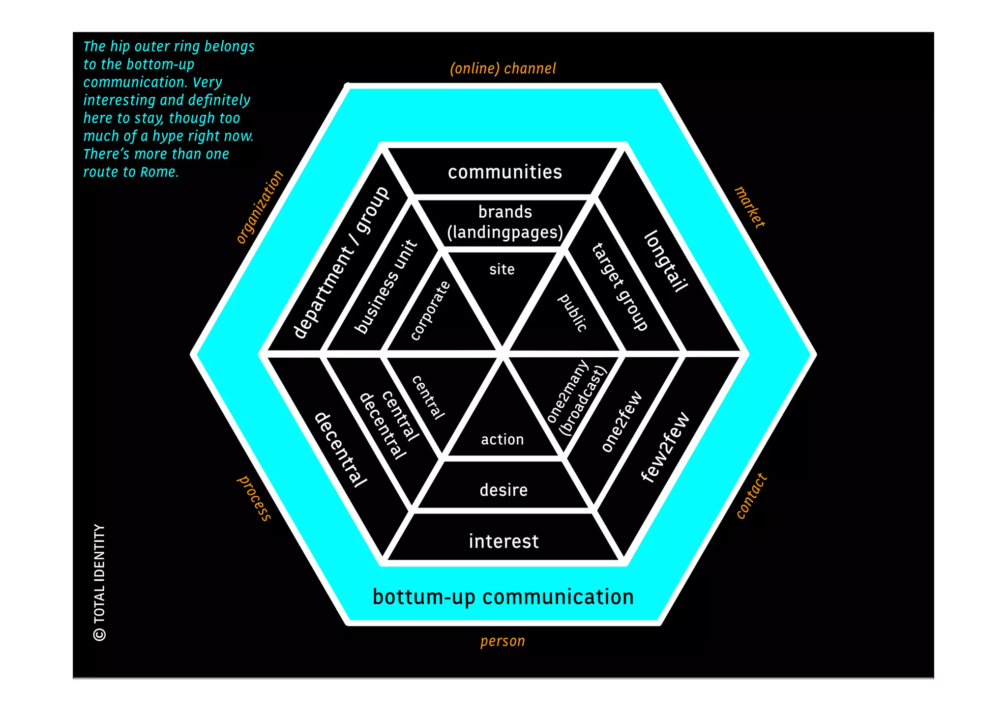 The hip outer ring belongs
                                                                                    Kennis
to the bottom-up                                               (online) channel
communication. Very
interesting and deﬁnitely
here to stay, though too                                     social media
much of a hype right now.
There’s more than one
route to Rome.                                                 communities



                             ion




                                                                                                            ma
                                             up
                         zat




                                                                                                     per
                                                                 brands




                                                                                                               rke
                       ani




                                          gro
                                                             (landingpages)




                                                                                                                t
                     org




                                                                                                         son
                                                                                              lon
                                         t/

                                                    it




                                                                                    tar
                                                  un
                                          n




                                                                                               gta

                                                                                                          al
                                                                    site




                                                                                        get
                                       me

                                                ess


                                                             e




                                                                                                    il
                                   art




                                                         rat




                                                                                         gro
                                                                               pu
                                              sin

                                                       po




                                                                                  bli
                                 dep




                                                                                             up
                                          bu

                                                      cor




                                                                                   c
                                                                                  oad any
                                                                                        t)
                                              ce




                                                                                     cas
                                                                               (br e2m
                                                       ntr
                                                 cen entra




                                                                                         ew
                                                 dec




                                                                                 on
                                                         al
                                   dec




                                                                                        e2f


                                                                                                  w
                                                    tra l

                                                                   action




                                                                                               2fe
                                                                            on
                                                       l




                                                                                                         ne
                                        en




                                                                                              few
                                         tra




                                                                                                      e2o
                              vri




                                                                                                                  t
                      pro




                                                                   desire




                                                                                                               tac
                                          l
                                   j




                                                                                                    on
                        ces




                                                                                                           con
                             s
© TOTAL IDENTITY




                                                                 interest

                                                bottum-up communication
                                                        attention
                                                                   person
 