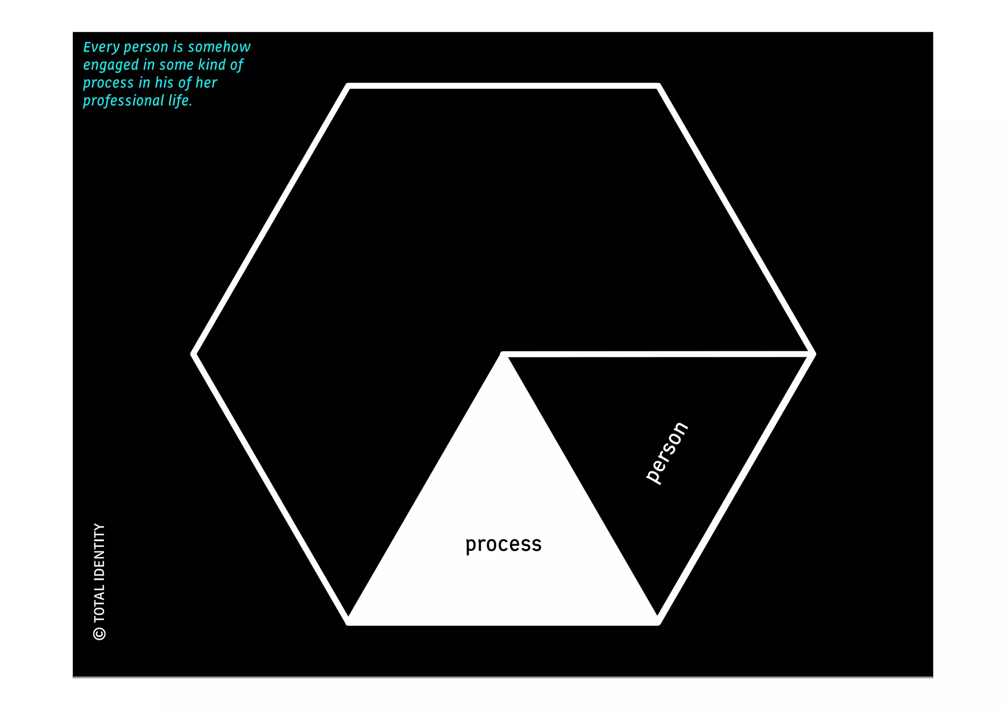 Every person is somehow
                                    Kennis
engaged in some kind of
process in his of her
professional life.




                                      son
                                     per
© TOTAL IDENTITY




                          process
 