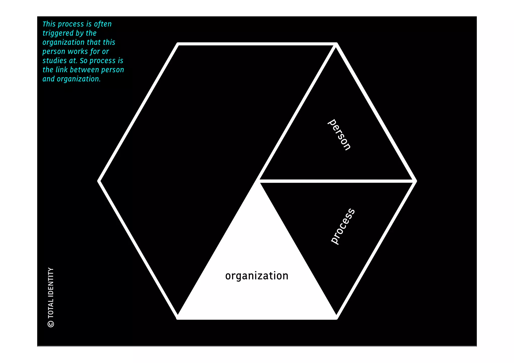This process is often
                                           Kennis
triggered by the
organization that this
person works for or
studies at. So process is
the link between person
and organization.




                                             per
                                              son
                                               s
                                              ces
                                            pro
© TOTAL IDENTITY




                            organization
 