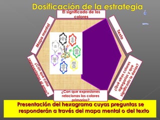 Presentación del hexagrama cuyas preguntas sePresentación del hexagrama cuyas preguntas se
responderán a través del mapa mental o del textoresponderán a través del mapa mental o del texto
El significado de los
colores
¿Conquécolor
representaríasalamor?
Texto
Mapamental
¿Con que expresiones
relacionas los colores
primarios?
¿Quéotroscolores
agregaríasyque
significadoledarías?
 