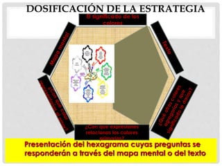 DOSIFICACIÓN DE LA ESTRATEGIA
Presentación del hexagrama cuyas preguntas se
responderán a través del mapa mental o del texto
El significado de los
colores
¿Con que expresiones
relacionas los colores
primarios?
 