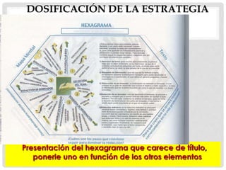 DOSIFICACIÓN DE LA ESTRATEGIA
Presentación del hexagrama que carece de título,
ponerle uno en función de los otros elementos
 