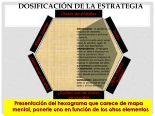 DOSIFICACIÓN DE LA ESTRATEGIA
Presentación del hexagrama que carece de mapa
mental, ponerle uno en función de los otros elementos
Clases de párrafos
¿Cuáles son las clases
de párrafos
Introducción: el párrafo es un
conjunto de oraciones
relacionadas ente si en forma
coherente.
En un texto puede existir varias
clases de párrafos, según la
función que desempeñan.
Introductorios: sirven para
iniciar un texto o introducir un
tema ya que dentro de un
contexto podemos enriquecer la
información con un nuevo giro o
enunciar el contenido del tema
que aparecerá a continuación.
De transición: sirven para dar
un cambio en el tema, también
como puente para continuar el
texto.
Conclusivos: para cerrar el
texto ya sea al final de una
parte o al final del texto
 