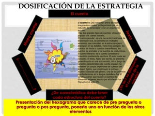 DOSIFICACIÓN DE LA ESTRATEGIA
Presentación del hexagrama que carece de pre pregunta o
pregunta o pos pregunta, ponerle uno en función de los otros
elementos
El cuento
¿De característica debe tener
cada estructura del cuento?
El cuento es una narración breve de hechos
imaginarios o reales, protagonizada por un grupo
reducido de personajes y con un argumento
sencillo.
Hay dos grandes tipos de cuentos: el cuento
popular y el cuento literario.
El cuento popular: es una narración tradicional de
transmisión oral. Se presenta en múltiples
versiones, que coinciden en la estructura pero
discrepan en los detalles. Tiene tres subtipos: los
cuentos de hadas o cuentos maravillosos, los
cuentos de animales y los cuentos de costumbres..
El cuento literario: es el cuento concebido y
trasmitido mediante la escritura. El autor suele ser
conocido. El texto, fijado por escrito, se presenta
generalmente en una sola versión, sin el juego de
variantes característico del cuento popular. Se
conserva un corpus importante de cuentos del
Antiguo Egipto, que constituyen la primera
muestra conocida del género. Una de las primeras
manifestaciones en la lengua castellana fue El
conde Lucanor, que reúne 51 cuentos de
diferentes orígenes, escrito por el infante Don Juan
Manuel en el siglo XIV.
 