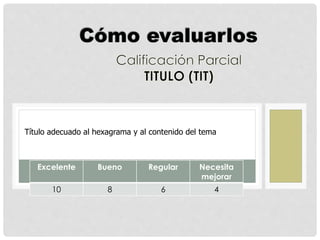 Excelente Bueno Regular Necesita
mejorar
10 8 6 4
Título adecuado al hexagrama y al contenido del tema
 