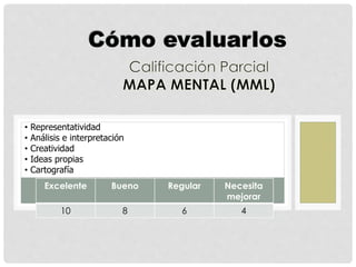 Excelente Bueno Regular Necesita
mejorar
10 8 6 4
• Representatividad
• Análisis e interpretación
• Creatividad
• Ideas propias
• Cartografía
 