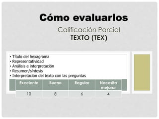 Excelente Bueno Regular Necesita
mejorar
10 8 6 4
• Título del hexagrama
• Representatividad
• Análisis e interpretación
• Resumen/síntesis
• Interpretación del texto con las preguntas
 