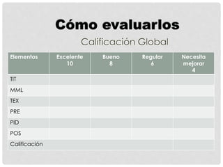 Elementos Excelente
10
Bueno
8
Regular
6
Necesita
mejorar
4
TIT
MML
TEX
PRE
PID
POS
Calificación
 