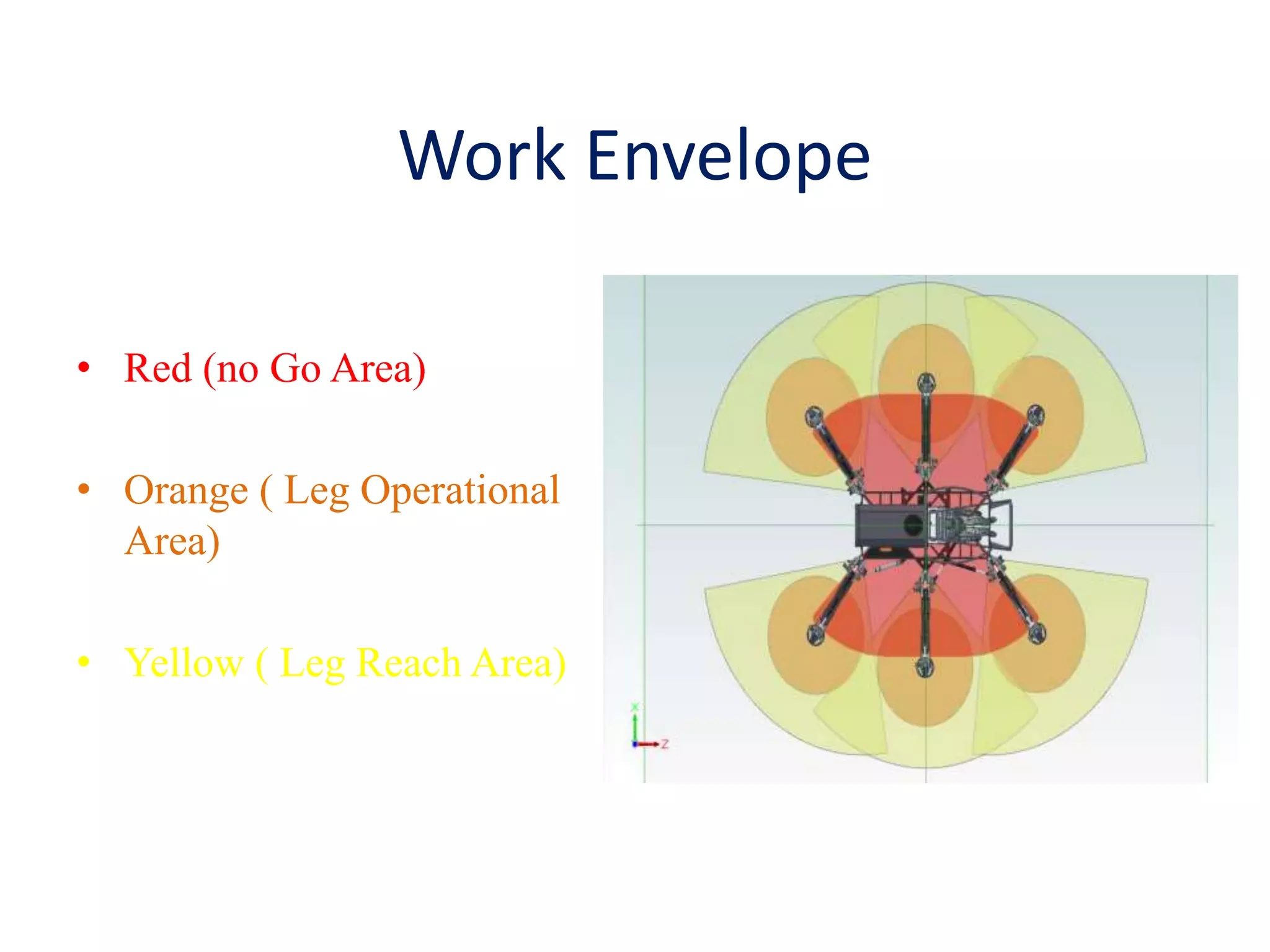 Work Envelope
• Red (no Go Area)
• Orange ( Leg Operational
Area)
• Yellow ( Leg Reach Area)
 