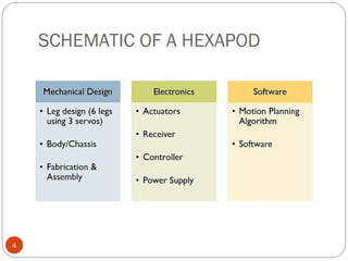 Hexapod ppt | PPT