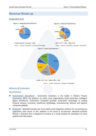 Jainam share Consultant Pvt Ltd. Sector : IT Consulting & Software
21-01-2019 14
Revenue Break-up
Geography wise
Alliances & Customers
Key Alliances
 Automation Anywhere : Automation Anywhere is the leader in Robotic Process
Automation (RPA), the platform on which more organizations build world-class Intelligent
Digital Workforces. Automation Anywhere provides automation technology to leading
financial services, insurance, healthcare, technology, manufacturing, telecom and logistics
companies globally.
 Mulesoft : MuleSoft provides the most widely used integration platform for connecting any
application, data source or API, whether in the cloud or on-premises. MuleSoft provides
APIhub, a directory that is designed to function as a social network for developers to share
updates and information.
Source : Investor Presentation, Hexaware Technologies
Source : Investor Presentation, Hexaware Technologies Source : Investor Presentation, Hexaware Technologies
 