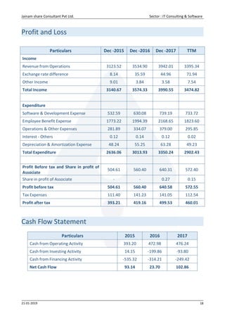 Jainam share Consultant Pvt Ltd. Sector : IT Consulting & Software
21-01-2019 18
Profit and Loss
Particulars Dec -2015 Dec -2016 Dec -2017 TTM
Income
Revenue from Operations 3123.52 3534.90 3942.01 3395.34
Exchange rate difference 8.14 35.59 44.96 71.94
Other Income 9.01 3.84 3.58 7.54
Total Income 3140.67 3574.33 3990.55 3474.82
Expenditure
Software & Development Expense 532.59 630.08 739.19 733.72
Employee Benefit Expense 1773.22 1994.39 2168.65 1823.60
Operations & Other Expenses 281.89 334.07 379.00 295.85
Interest - Others 0.12 0.14 0.12 0.02
Depreciation & Amortization Expense 48.24 55.25 63.28 49.23
Total Expenditure 2636.06 3013.93 3350.24 2902.43
Profit Before tax and Share in profit of
Associate
504.61 560.40 640.31 572.40
Share in profit of Associate - - 0.27 0.15
Profit before tax 504.61 560.40 640.58 572.55
Tax Expenses 111.40 141.23 141.05 112.54
Profit after tax 393.21 419.16 499.53 460.01
Cash Flow Statement
Particulars 2015 2016 2017
Cash from Operating Activity 393.20 472.98 476.24
Cash from Investing Activity 14.15 -199.86 -93.80
Cash from Financing Activity -535.32 -314.21 -249.42
Net Cash Flow 93.14 23.70 102.86
 