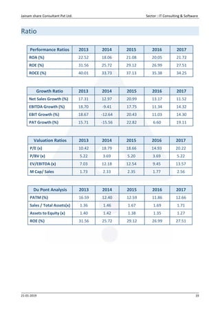 Jainam share Consultant Pvt Ltd. Sector : IT Consulting & Software
21-01-2019 19
Ratio
Performance Ratios 2013 2014 2015 2016 2017
ROA (%) 22.52 18.06 21.08 20.05 21.72
ROE (%) 31.56 25.72 29.12 26.99 27.51
ROCE (%) 40.01 33.73 37.13 35.38 34.25
Growth Ratio 2013 2014 2015 2016 2017
Net Sales Growth (%) 17.31 12.97 20.99 13.17 11.52
EBITDA Growth (%) 18.70 -9.41 17.75 11.34 14.32
EBIT Growth (%) 18.67 -12.64 20.43 11.03 14.30
PAT Growth (%) 15.71 -15.56 22.82 6.60 19.11
Valuation Ratios 2013 2014 2015 2016 2017
P/E (x) 10.42 18.79 18.66 14.93 20.22
P/BV (x) 5.22 3.69 5.20 3.69 5.22
EV/EBITDA (x) 7.03 12.18 12.54 9.45 13.57
M Cap/ Sales 1.73 2.33 2.35 1.77 2.56
Du Pont Analysis 2013 2014 2015 2016 2017
PATM (%) 16.59 12.40 12.59 11.86 12.66
Sales / Total Assets(x) 1.36 1.46 1.67 1.69 1.71
Assets to Equity (x) 1.40 1.42 1.38 1.35 1.27
ROE (%) 31.56 25.72 29.12 26.99 27.51
 