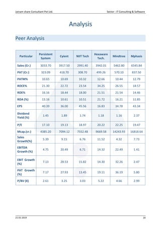 Jainam share Consultant Pvt Ltd. Sector : IT Consulting & Software
21-01-2019 20
Analysis
Peer Analysis
Particular
Persistent
System
Cyient NIIT Tech
Hexaware
Tech.
Mindtree Mphasis
Sales (Cr.) 3033.70 3917.50 2991.40 3942.01 5462.80 6545.84
PAT (Cr.) 323.09 418.70 308.70 499.26 570.10 837.50
PATM% 10.65 10.69 10.32 12.66 10.44 12.79
ROCE% 21.30 22.72 23.54 34.25 26.55 18.57
ROE% 16.16 18.44 18.00 21.51 21.54 14.46
ROA (%) 13.16 10.61 10.51 21.72 16.21 11.85
EPS 40.39 36.00 45.56 16.83 34.78 43.34
Dividend
Yield (%)
1.45 1.89 1.74 1.18 1.16 2.37
P/E 17.10 19.13 18.97 20.22 22.25 19.47
Mcap.(cr.) 4385.20 7094.12 7552.48 9669.58 14243.93 16818.64
Sales
Growth(%)
5.39 9.15 6.76 11.52 4.32 7.73
EBITDA
Growth (%)
4.75 20.49 6.71 14.32 22.49 1.41
EBIT Growth
(%)
7.13 28.53 15.82 14.30 32.26 2.47
PAT Growth
(%)
7.17 27.93 13.45 19.11 36.19 5.80
P/BV (X) 2.61 3.25 3.03 5.22 4.66 2.99
 