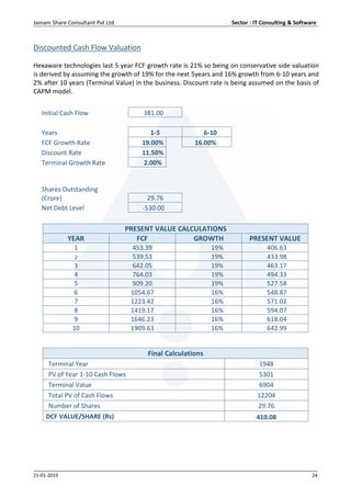Jainam Share Consultant Pvt Ltd Sector : IT Consulting & Software
21-01-2019 24
Discounted Cash Flow Valuation
Hexaware technologies last 5 year FCF growth rate is 21% so being on conservative side valuation
is derived by assuming the growth of 19% for the next 5years and 16% growth from 6-10 years and
2% after 10 years (Terminal Value) in the business. Discount rate is being assumed on the basis of
CAPM model.
Initial Cash Flow 381.00
Years 1-5 6-10
FCF Growth Rate 19.00% 16.00%
Discount Rate 11.50%
Terminal Growth Rate 2.00%
Shares Outstanding
(Crore) 29.76
Net Debt Level -530.00
PRESENT VALUE CALCULATIONS
YEAR FCF GROWTH PRESENT VALUE
1 453.39 19% 406.63
2 539.53 19% 433.98
3 642.05 19% 463.17
4 764.03 19% 494.33
5 909.20 19% 527.58
6 1054.67 16% 548.87
7 1223.42 16% 571.02
8 1419.17 16% 594.07
9 1646.23 16% 618.04
10 1909.63 16% 642.99
Final Calculations
Terminal Year 1948
PV of Year 1-10 Cash Flows 5301
Terminal Value 6904
Total PV of Cash Flows 12204
Number of Shares 29.76
DCF VALUE/SHARE (Rs) 410.08
 