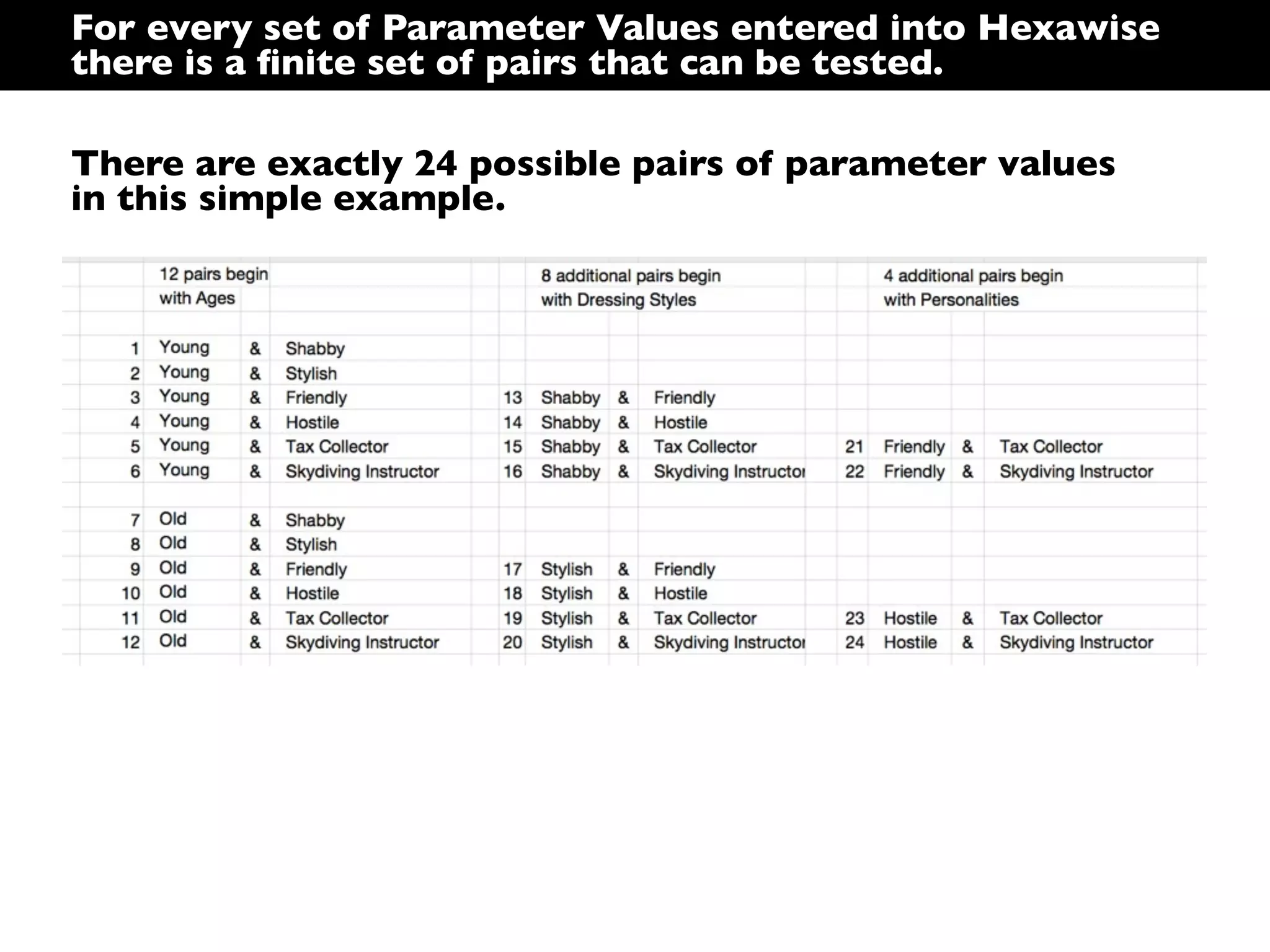 For every set of Parameter Values entered into Hexawise
there is a ﬁnite set of pairs that can be tested.
There are exactly 24 possible pairs of parameter values
in this simple example.

 