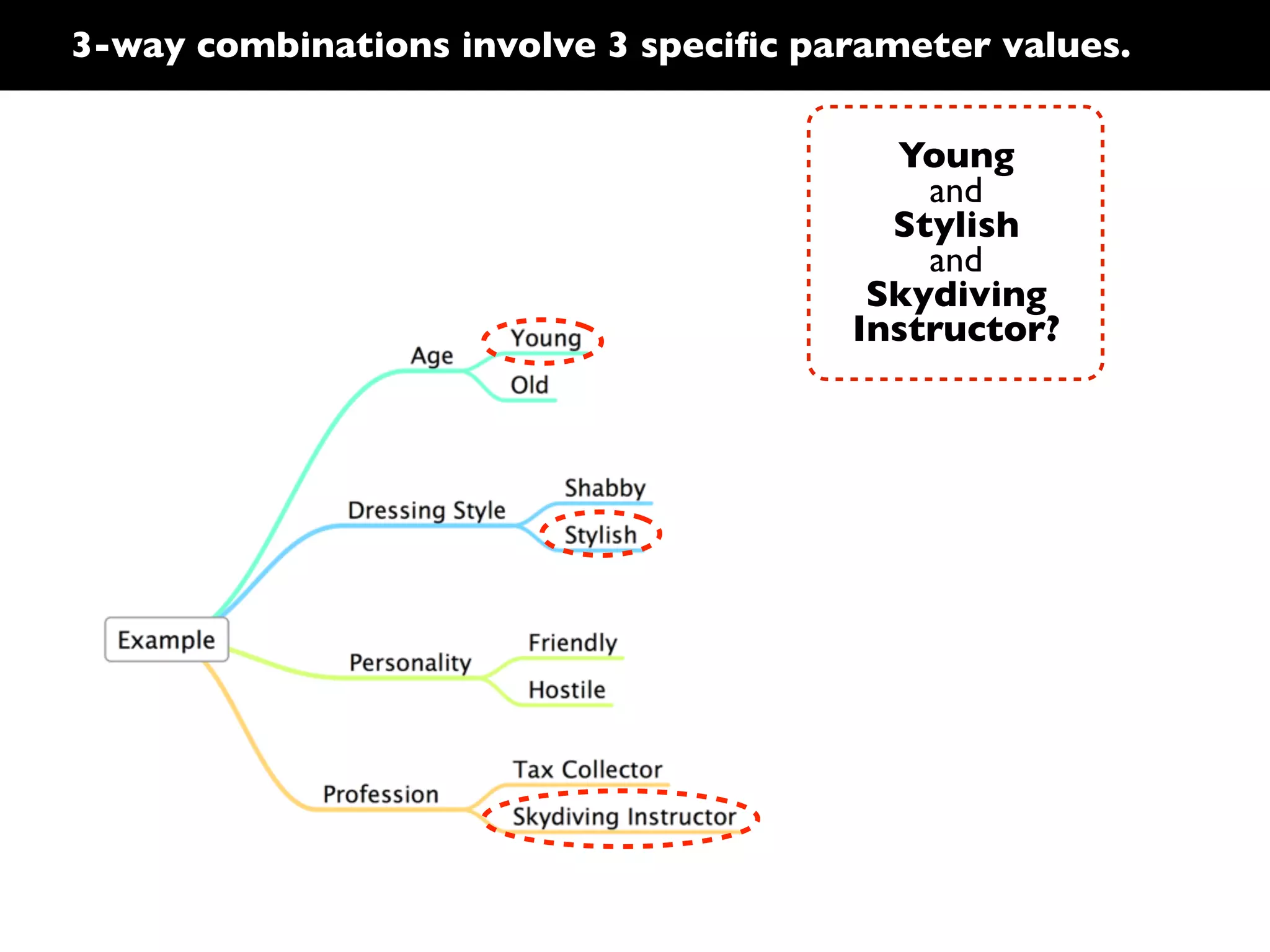 3-way combinations involve 3 speciﬁc parameter values.
Young
and
Stylish
and
Skydiving
Instructor?

 