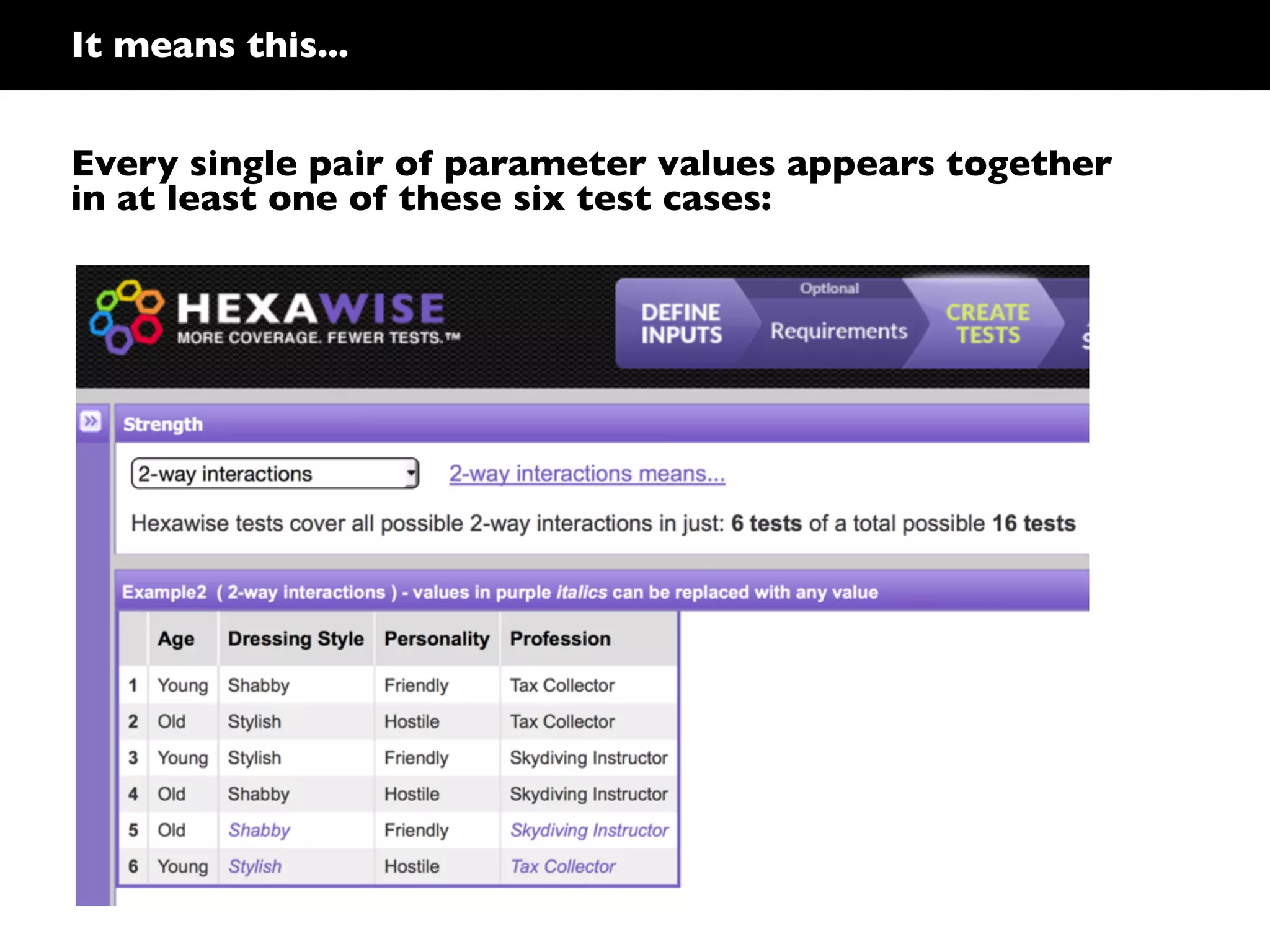 It means this...
Every single pair of parameter values appears together
in at least one of these six test cases:

 
