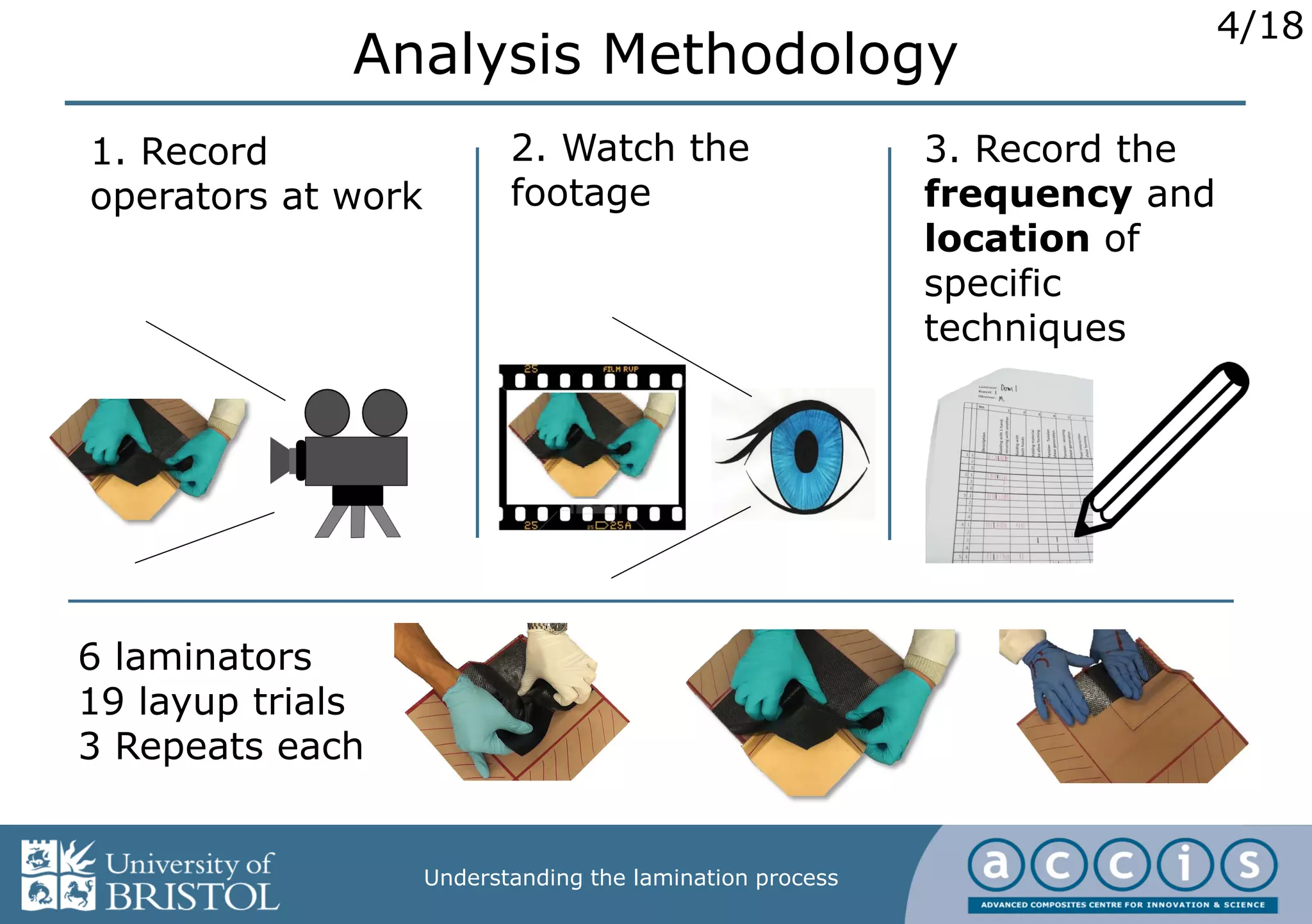 4/18
Understanding the lamination process
Analysis Methodology
1. Record
operators at work
Areas
2. Watch the
footage
3. Record the
frequency and
location of
specific
techniques
6 laminators
19 layup trials
3 Repeats each
 