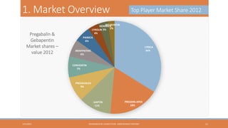 1. Market Overview
Pregabalin &
Gebapentin
Market shares –
value 2012

Top Player Market Share 2012

NEURONTIN
KEMIRICA
2%
LYROLIN 3%
4%
PAINICA
6%
LYRICA
34%

IRENYPATHIC
6%

CONVENTIN
7%

PREGAVALEX
9%

GAPTIN
11%

1/31/2013

PREGDIN-APEX
18%

HEXAGABLIN RE-LAUNCH PLAN - ABDELRHMAN TANTAWY

11

 