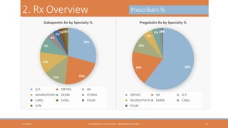 2. Rx Overview

Prescribers %

Gabapentin Rx by Specialty %

4%

Pregabalin Rx by Specialty %

2%
2% 2%
3%

5%
29%

9%

0%
4% 2%

10%

13%
60%

19%
23%

13%
G.P.

ORTHO.

IM

NEURO/PSYCH

DERM.

OTORH.

ORTHO.

IM

G.P.

CARD.

SURG.

PULM

NEURO/PSYCH

DERM.

CARD.

GYN

1/31/2013

PULM

HEXAGABLIN RE-LAUNCH PLAN - ABDELRHMAN TANTAWY

14

 