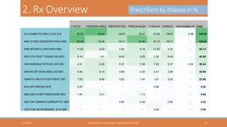 2. Rx Overview
LYRICA

Prescribers by disease in %

PREGDIN-APEX IRENYPATHIC PREGAVALEX

LYROLIN

PAINICA

HEXAGABALIN Total

-E14 DIABETES MELLITUS E10

32.00

35.94

18.67

18.47

13.06

18.67

2.58

139.39

-M54 OTHER DORSOPATHIES M50

35.26

19.35

16.71

31.40

16.10

16.71

-

135.54

-M48 SPONDYLOPATHIES M45

11.93

9.33

4.20

9.18

11.30

4.20

-

50.14

-M79 OTH SOFT TISSUE DIS M70

9.14

1.91

8.45

9.25

3.38

8.45

-

40.58

-G58 NER/NER RT/PLEX DIS G50

4.81

8.28

5.37

7.58

7.22

5.37

0.62

39.24

-B09VIR INF SK/M MEM LES B00

6.84

8.14

3.68

2.26

4.31

3.68

-

28.90

-G64POLYNE/OTH DIS PERIP G60

7.92

6.92

3.02

1.40

1.67

3.02

-

23.95

-M19 ARTHROSIS M15

4.57

-

-

-

0.88

-

-

5.45

-R69 GEN SYMPTOMS/SIGNS R50

1.67

2.01

-

1.12

-

-

-

4.80

-M43 DEFORMING DORSOPTHY M40

-

-

0.85

2.52

-

0.85

-

4.22

-Q79 CON MLFM MSSKEL SYS Q65

-

-

-

-

2.49

-

-

2.49

1/31/2013

HEXAGABLIN RE-LAUNCH PLAN - ABDELRHMAN TANTAWY

15

 