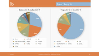Rx

Prescribers %
Gabapentin Rx by Specialty %

4%

Pregabalin Rx by Specialty %

2%
2% 2%
3%

5%
29%

9%

0%
4% 2%

10%

13%
60%

19%
23%

13%
G.P.

ORTHO.

IM

NEURO/PSYCH

DERM.

OTORH.

ORTHO.

IM

G.P.

CARD.

SURG.

PULM

NEURO/PSYCH

DERM.

CARD.

GYN

1/31/2013

PULM

HEXAGABLIN RE-LAUNCH PLAN - ABDELRHMAN TANTAWY

31

 