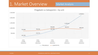1. Market Overview

Market Analysis

Pregabalin vs Gebapentin – by unit
2,500,000

2,240,812

2,000,000

1,500,000

1,000,000

1,318,411
969,848
723,460

963,913

765,706

764,526

899,620

374,772

500,000
155,785
Units
Y/2008
(Absolute)

Units
Y/2009
(Absolute)

Units
Y/2010
(Absolute)
PREGABALIN

1/31/2013

Units
Y/2011
(Absolute)

Units
Y/2012
(Absolute)

GABAPENTIN

HEXAGABLIN RE-LAUNCH PLAN - ABDELRHMAN TANTAWY

4

 