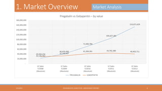 1. Market Overview

Market Analysis

Pregabalin vs Gebapentin – by value
180,000,000
153,071,629

160,000,000
140,000,000
120,000,000

105,627,381

100,000,000
71,940,784

80,000,000
60,000,000
40,000,000

29,594,234
22,135,762

40,459,490
32,249,497

41,204,391

43,702,380

40,403,711

LE Sales
Y/2009
(Absolute)

LE Sales
Y/2010
(Absolute)

LE Sales
Y/2011
(Absolute)

LE Sales
Y/2012
(Absolute)

20,000,000
LE Sales
Y/2008
(Absolute)

PREGABALIN

1/31/2013

GABAPENTIN

HEXAGABLIN RE-LAUNCH PLAN - ABDELRHMAN TANTAWY

5

 