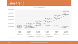 Sales trend
Estimated 2013 sales
300,000,000
251,517,942

250,000,000
193,475,340

200,000,000
149,329,761

150,000,000

113,145,175

100,000,000

214,300,281

153,071,629

105,627,381

71,940,784

40,459,490
32,249,497

41,204,391

43,702,380

40,403,711

36,363,340

LE Sales
Y/2008
(Absolute)

50,000,000

51,729,996
29,594,234
22,135,762

72,708,987

LE Sales
Y/2009
(Absolute)

LE Sales
Y/2010
(Absolute)

LE Sales
Y/2011
(Absolute)

LE Sales
Y/2012
(Absolute)

LE Sales
Y/2013
(Estimated)

-

PREGABALIN

1/31/2013

GABAPENTIN

Total market

HEXAGABLIN RE-LAUNCH PLAN - ABDELRHMAN TANTAWY

51

 