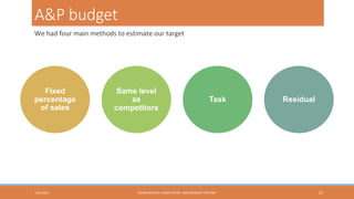 A&P budget
We had four main methods to estimate our target

Fixed
percentage
of sales

1/31/2013

Same level
as
competitors

Task

HEXAGABLIN RE-LAUNCH PLAN - ABDELRHMAN TANTAWY

Residual

57

 