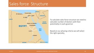 Sales force Structure

To calculate sales force structure we need to
calculate number of doctors with their
potentiality in each governor
Based on our phasing criteria we will select
the right specialty.

1/31/2013

HEXAGABLIN RE-LAUNCH PLAN - ABDELRHMAN TANTAWY

60

 