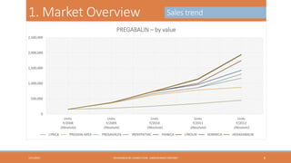 1. Market Overview

Sales trend

PREGABALIN – by value
2,500,000

2,000,000

1,500,000

1,000,000

500,000

0
Units
Y/2008
(Absolute)
LYRICA

1/31/2013

PREGDIN-APEX

Units
Y/2009
(Absolute)
PREGAVALEX

Units
Y/2010
(Absolute)
IRENYPATHIC

PAINICA

HEXAGABLIN RE-LAUNCH PLAN - ABDELRHMAN TANTAWY

Units
Y/2011
(Absolute)
LYROLIN

Units
Y/2012
(Absolute)
KEMIRICA

HEXAGABALIN

8

 