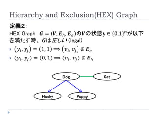 Hierarchy and Exclusion(HEX) Graph 
定義２： 
HEX Graph푮=푽,푬ℎ,푬푒の푽の状態퐲∈0,1풏が以下 を満たす時、푮は正しい(legal) 
푦푖,푦푗=1,1⟹푣푖,푣푗∉푬푒 
(푦푖,푦푗)=(0,1)⟹(푣푖,푣푗)∉푬ℎ 
Dog 
Cat 
Husky 
Puppy  