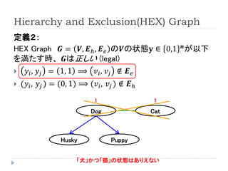 Hierarchy and Exclusion(HEX) Graph 
定義２： 
HEX Graph푮=푽,푬ℎ,푬푒の푽の状態퐲∈0,1풏が以下 を満たす時、푮は正しい(legal) 
푦푖,푦푗=1,1⟹푣푖,푣푗∉푬푒 
(푦푖,푦푗)=(0,1)⟹(푣푖,푣푗)∉푬ℎ 
Dog 
Cat 
Husky 
Puppy 
1 
1 
「犬」かつ「猫」の状態はありえない  