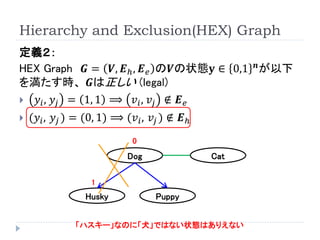 Hierarchy and Exclusion(HEX) Graph 
定義２： 
HEX Graph푮=푽,푬ℎ,푬푒の푽の状態퐲∈0,1풏が以下 を満たす時、푮は正しい(legal) 
푦푖,푦푗=1,1⟹푣푖,푣푗∉푬푒 
(푦푖,푦푗)=(0,1)⟹(푣푖,푣푗)∉푬ℎ 
Dog 
Cat 
Husky 
Puppy 
0 
1 
「ハスキー」なのに「犬」ではない状態はありえない  