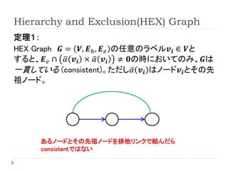 Hierarchy and Exclusion(HEX) Graph 
定理１： 
HEX Graph푮=푽,푬ℎ,푬푒の任意のラベル풗풊∈푽と すると、푬푒∩ 훼풗풊× 훼풗풊≠ퟎの時においてのみ、푮は 一貫している(consistent)。ただし 훼풗풊はノード풗풊とその 先祖ノード。 
あるノードとその先祖ノードを排他リンクで結んだら consistentではない  