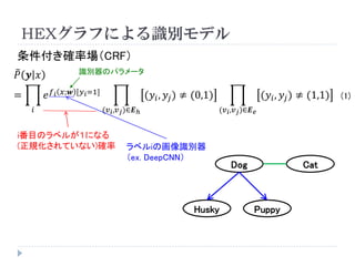 HEXグラフによる識別モデル 
푃풚푥 = 푖 푒푓푖푥;풘[푦푖=1] (푣푖,푣푗)∈푬ℎ (푦푖,푦푗)≠(0,1) (푣푖,푣푗)∈푬푒 (푦푖,푦푗)≠(1,1) 
(1) 
Dog 
Cat 
Husky 
Puppy 
条件付き確率場（CRF） 
ラベルiの画像識別器 
（ex. DeepCNN） 
i番目のラベルが１になる (正規化されていない)確率 
識別器のパラメータ  