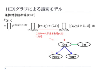 HEXグラフによる識別モデル 
푃풚푥 = 푖 푒푓푖푥;풘[푦푖=1] (푣푖,푣푗)∈푬ℎ (푦푖,푦푗)≠(0,1) (푣푖,푣푗)∈푬푒 (푦푖,푦푗)≠(1,1) 
(1) 
Dog 
Cat 
Husky 
Puppy 
条件付き確率場（CRF） 
このケースが含まれる풚は 0になる 
0 
1  