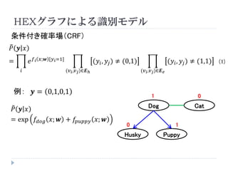 HEXグラフによる識別モデル 
푃풚푥 = 푖 푒푓푖푥;풘[푦푖=1] (푣푖,푣푗)∈푬ℎ (푦푖,푦푗)≠(0,1) (푣푖,푣푗)∈푬푒 (푦푖,푦푗)≠(1,1) 
(1) 
Dog 
Cat 
Husky 
Puppy 
条件付き確率場（CRF） 
1 
0 
0 
1 
例：풚=0,1,0,1 
푃풚푥 =exp푓푑표푔푥;풘+푓푝푢푝푝푦푥;풘  
