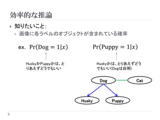効率的な推論 
知りたいこと： 
画像に各ラベルのオブジェクトが含まれている確率 
Dog 
Cat 
Husky 
Puppy 
ex. PrDog=1푥 
HuskyかPuppyかは、 とりあえずどうでもいい 
PrPuppy=1푥 
Huskyかは、とりあえずど うでもいい(Dogは自明)  