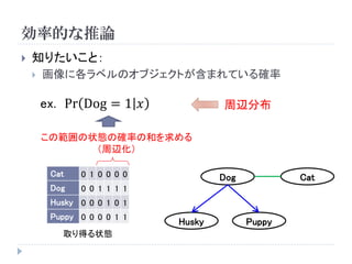 効率的な推論 
知りたいこと： 
画像に各ラベルのオブジェクトが含まれている確率 
Dog 
Cat 
Husky 
Puppy 
ex. PrDog=1푥 
Cat 
0 
1 
0 
0 
0 
0 
Dog 
0 
0 
1 
1 
1 
1 
Husky 
0 
0 
0 
1 
0 
1 
Puppy 
0 
0 
0 
0 
1 
1 
取り得る状態 
この範囲の状態の確率の和を求める 
（周辺化） 
周辺分布  