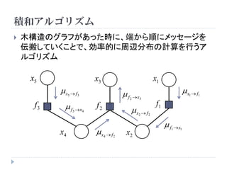 積和アルゴリズム 
 木構造のグラフがあった時に、端から順にメッセージを 
伝搬していくことで、効率的に周辺分布の計算を行うア 
ルゴリズム 
1x 3x 
2 x 
5x 
4 x 
1 f 
2 f 3 f 
x5f3  
x1f1  
f1x1  
f3x4  
f2x3  
x2f2  
x4f2  
 